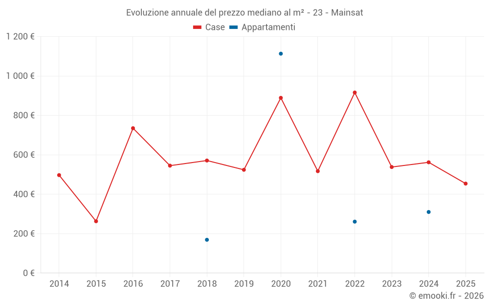 Evoluzione annuale del prezzo mediano al m² - 23 - Mainsat