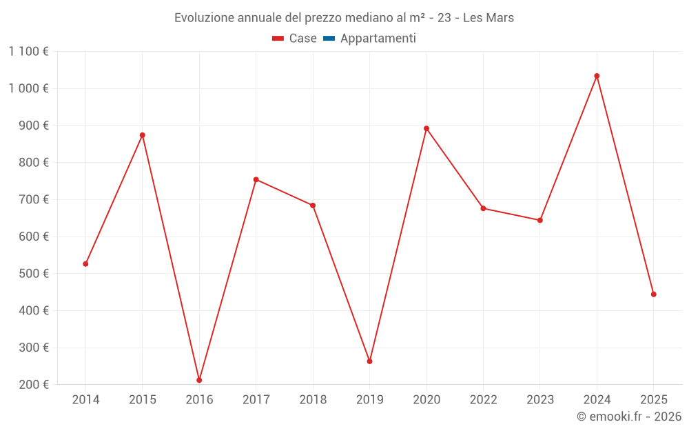 Evoluzione annuale del prezzo mediano al m² - 23 - Les Mars