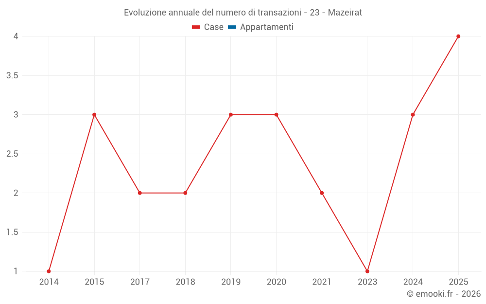 Evoluzione annuale del numero di transazioni - 23 - Mazeirat