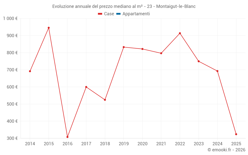 Evoluzione annuale del prezzo mediano al m² - 23 - Montaigut-le-Blanc