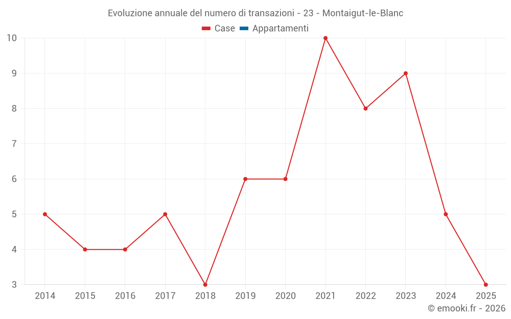 Evoluzione annuale del numero di transazioni - 23 - Montaigut-le-Blanc