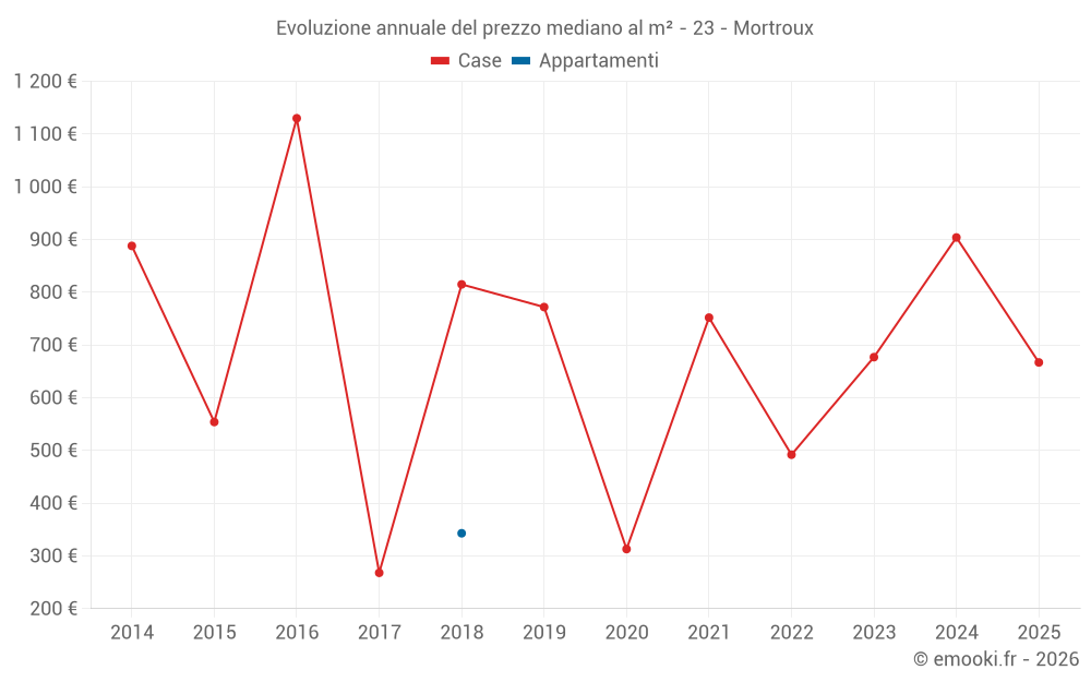Evoluzione annuale del prezzo mediano al m² - 23 - Mortroux