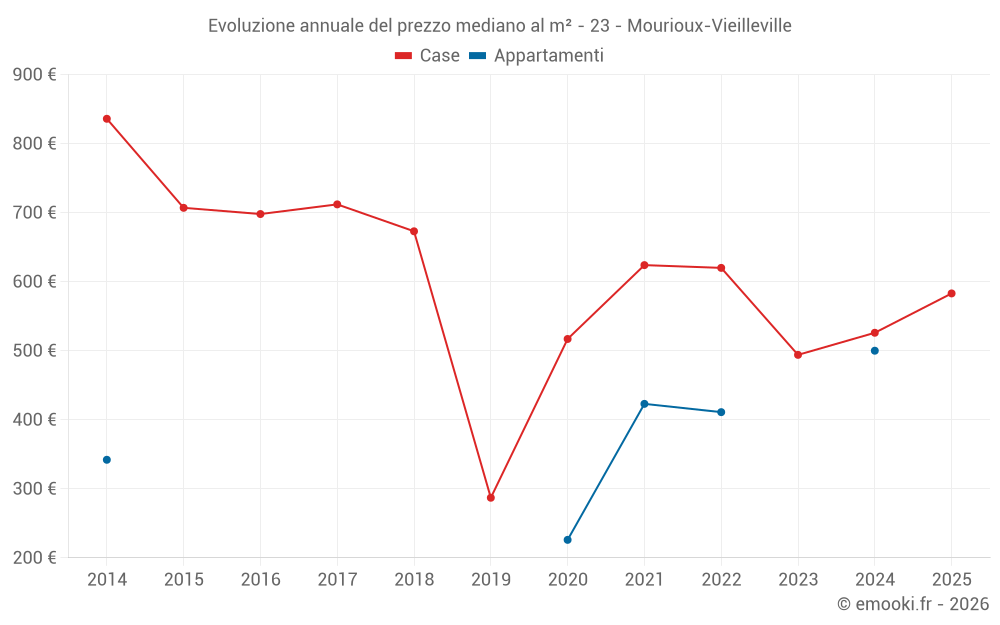 Evoluzione annuale del prezzo mediano al m² - 23 - Mourioux-Vieilleville