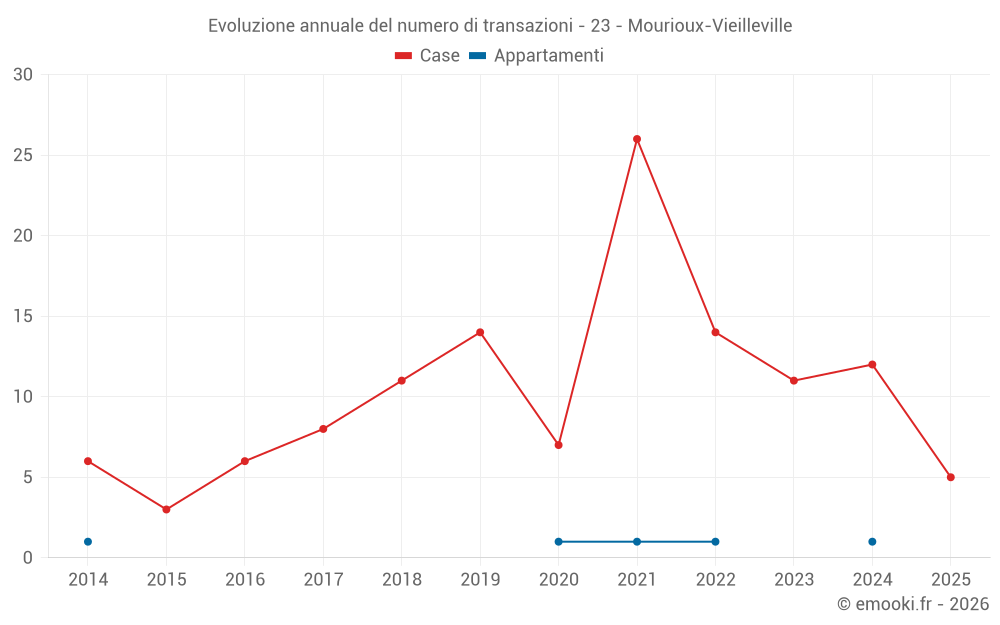 Evoluzione annuale del numero di transazioni - 23 - Mourioux-Vieilleville
