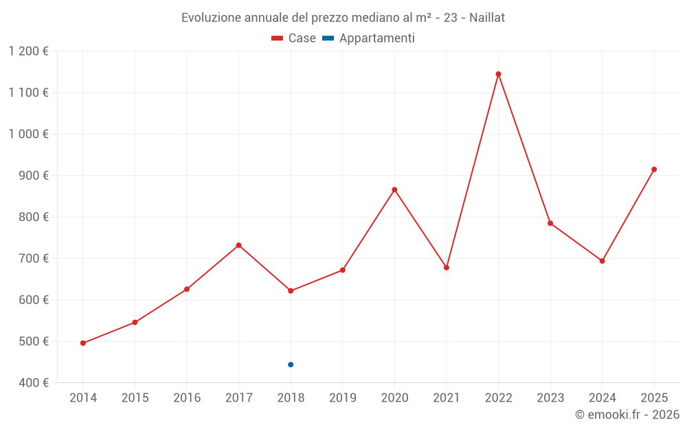 Evoluzione annuale del prezzo mediano al m² - 23 - Naillat