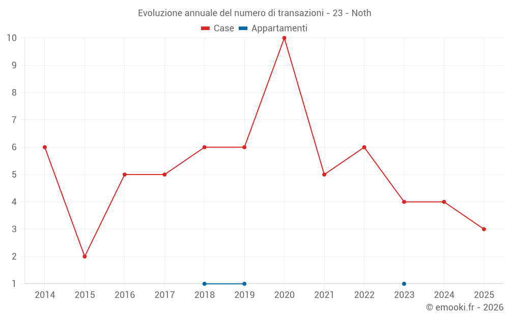 Evoluzione annuale del numero di transazioni - 23 - Noth