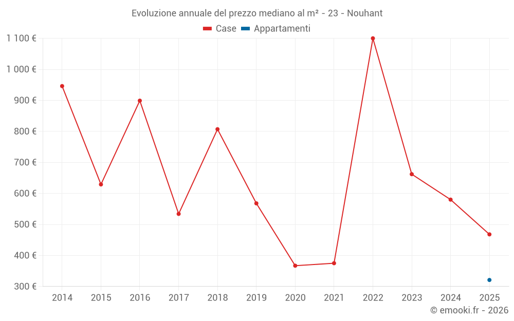 Evoluzione annuale del prezzo mediano al m² - 23 - Nouhant