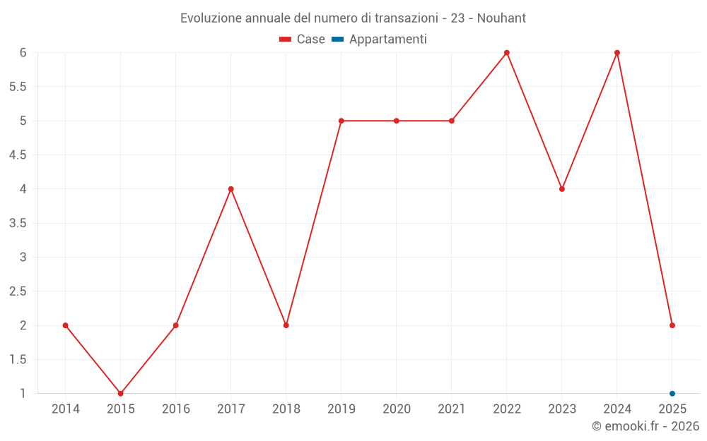 Evoluzione annuale del numero di transazioni - 23 - Nouhant