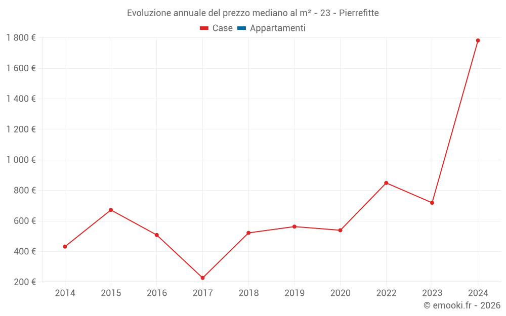 Evoluzione annuale del prezzo mediano al m² - 23 - Pierrefitte