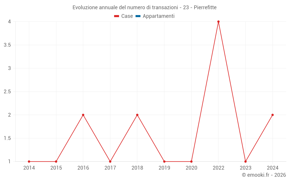 Evoluzione annuale del numero di transazioni - 23 - Pierrefitte