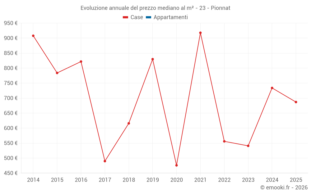 Evoluzione annuale del prezzo mediano al m² - 23 - Pionnat