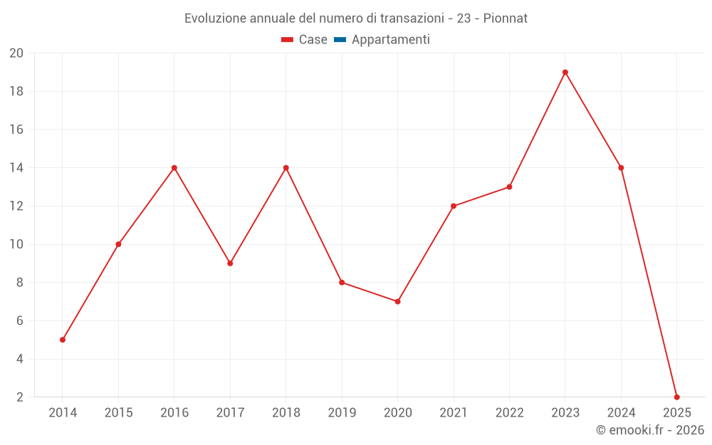 Evoluzione annuale del numero di transazioni - 23 - Pionnat
