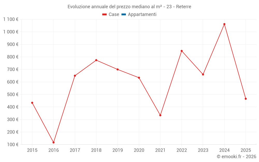 Evoluzione annuale del prezzo mediano al m² - 23 - Reterre