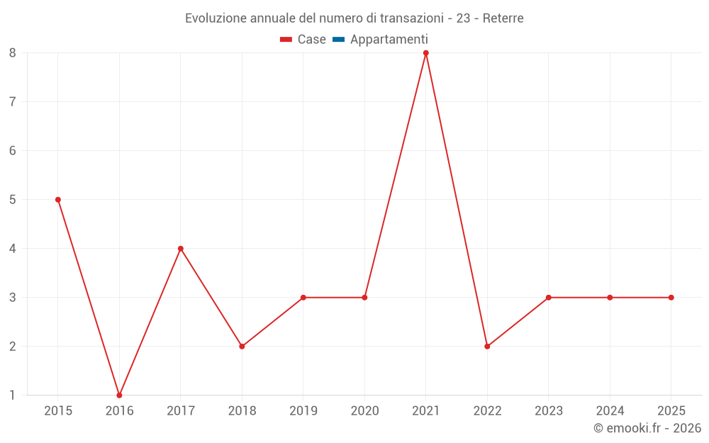 Evoluzione annuale del numero di transazioni - 23 - Reterre