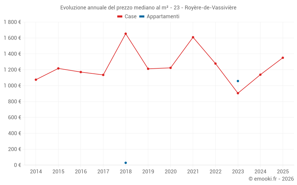 Evoluzione annuale del prezzo mediano al m² - 23 - Royère-de-Vassivière