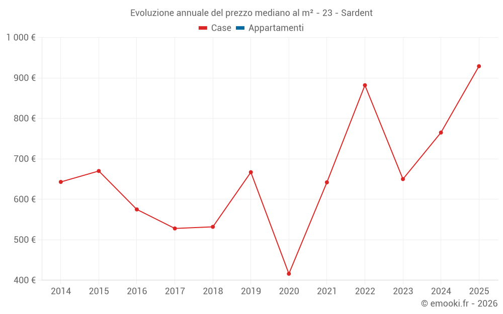 Evoluzione annuale del prezzo mediano al m² - 23 - Sardent
