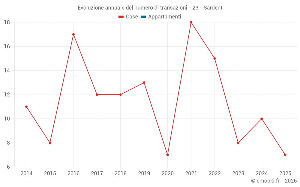 Evoluzione annuale del numero di transazioni - 23 - Sardent