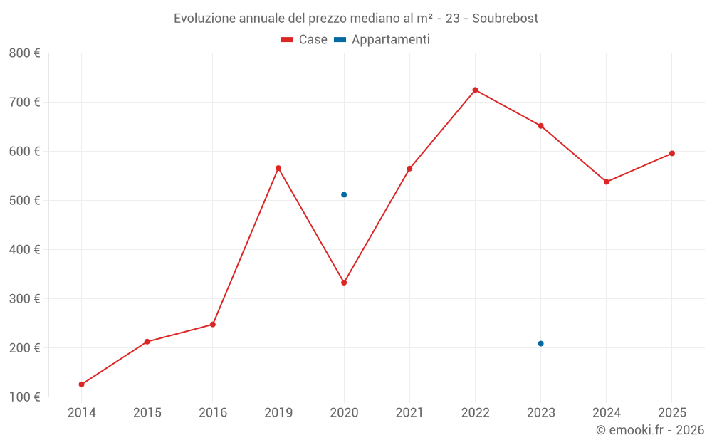 Evoluzione annuale del prezzo mediano al m² - 23 - Soubrebost