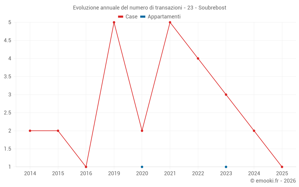 Evoluzione annuale del numero di transazioni - 23 - Soubrebost