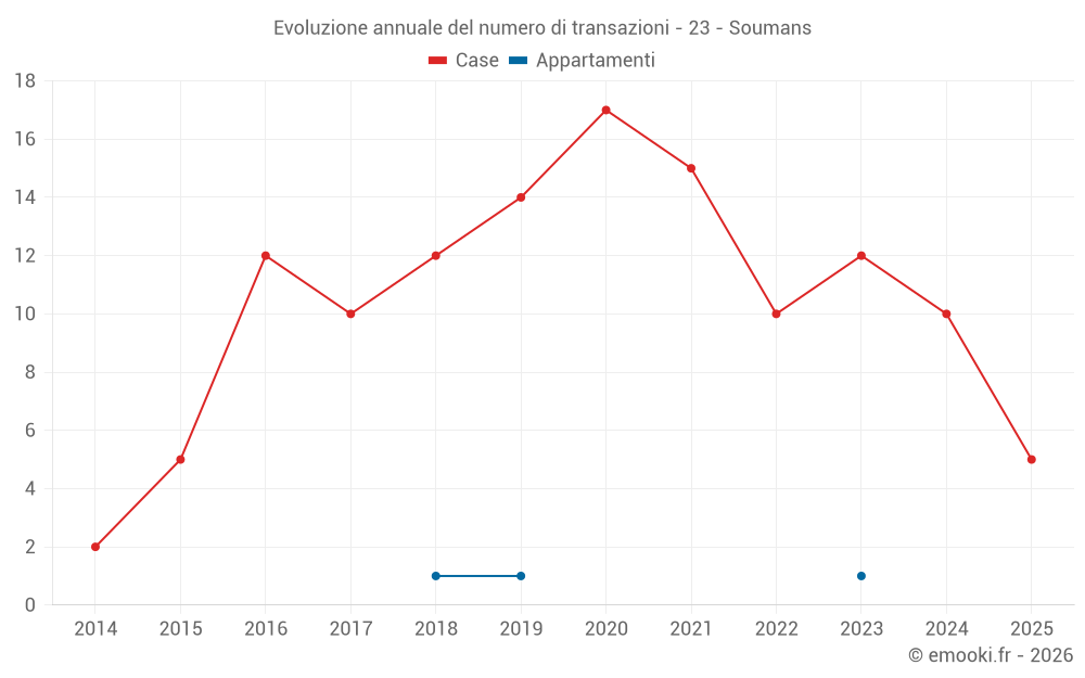 Evoluzione annuale del numero di transazioni - 23 - Soumans