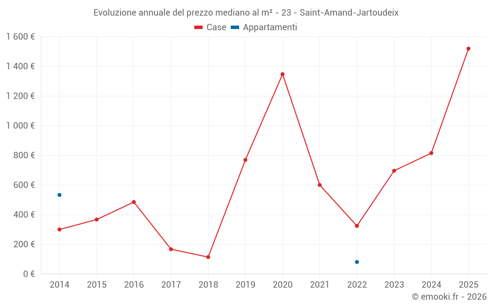 Evoluzione annuale del prezzo mediano al m² - 23 - Saint-Amand-Jartoudeix