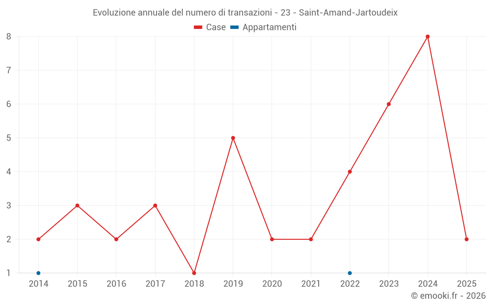 Evoluzione annuale del numero di transazioni - 23 - Saint-Amand-Jartoudeix