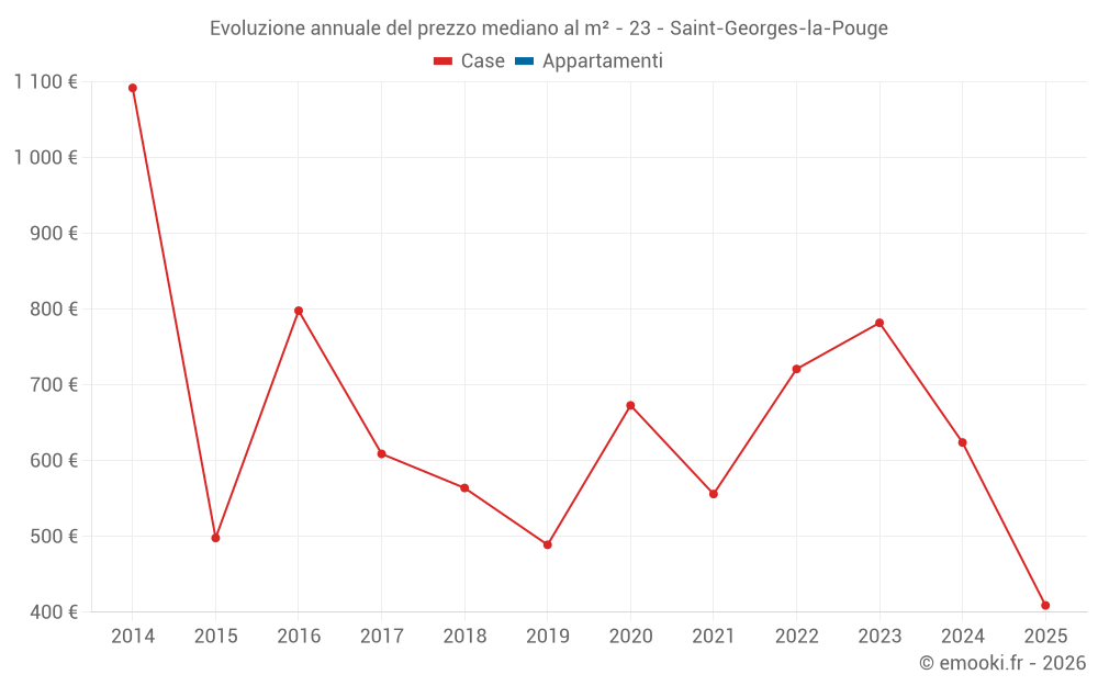 Evoluzione annuale del prezzo mediano al m² - 23 - Saint-Georges-la-Pouge