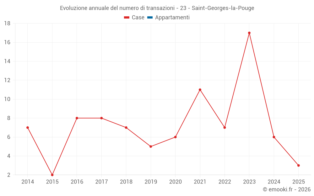 Evoluzione annuale del numero di transazioni - 23 - Saint-Georges-la-Pouge