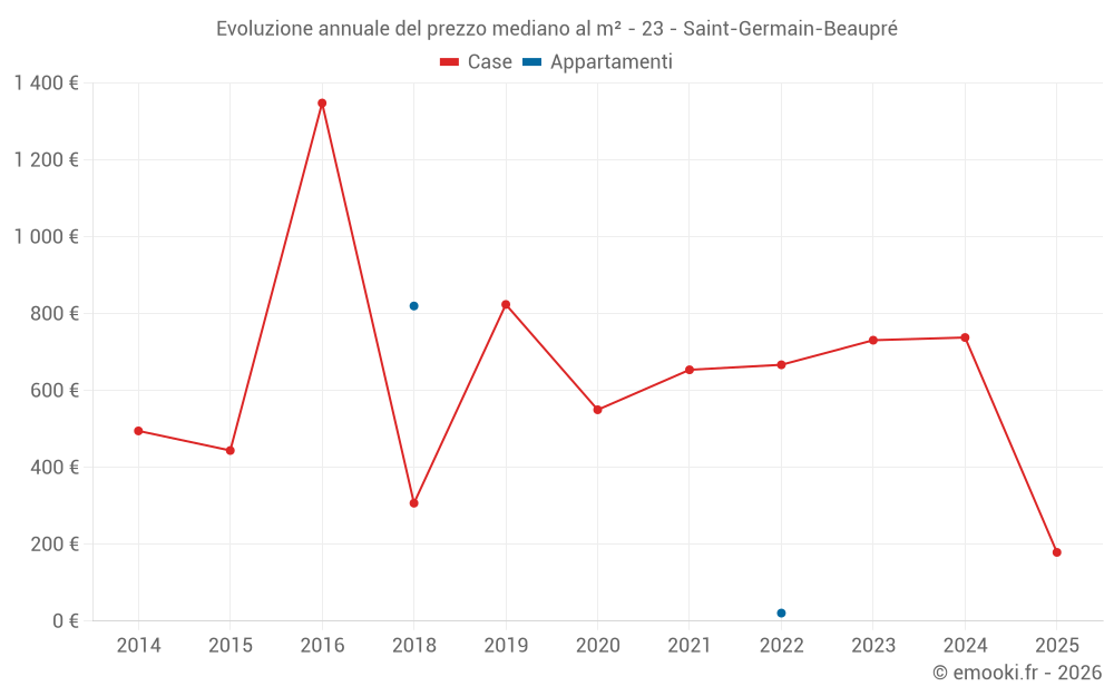 Evoluzione annuale del prezzo mediano al m² - 23 - Saint-Germain-Beaupré
