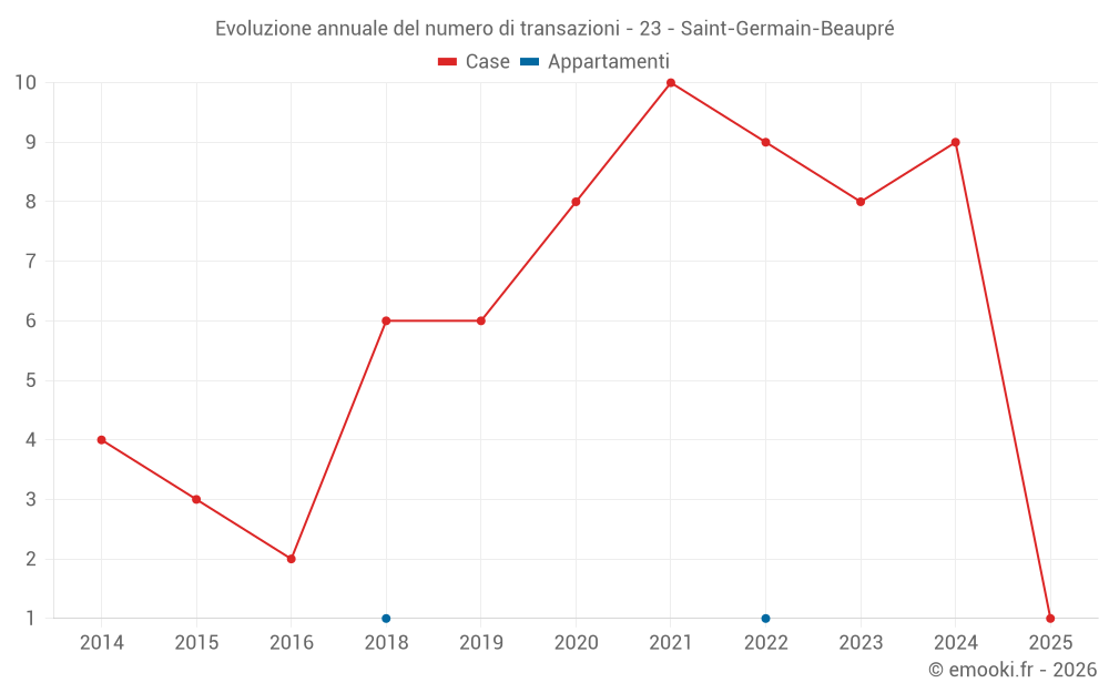 Evoluzione annuale del numero di transazioni - 23 - Saint-Germain-Beaupré