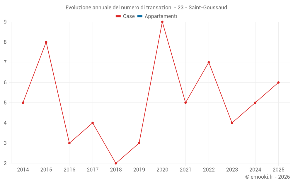 Evoluzione annuale del numero di transazioni - 23 - Saint-Goussaud