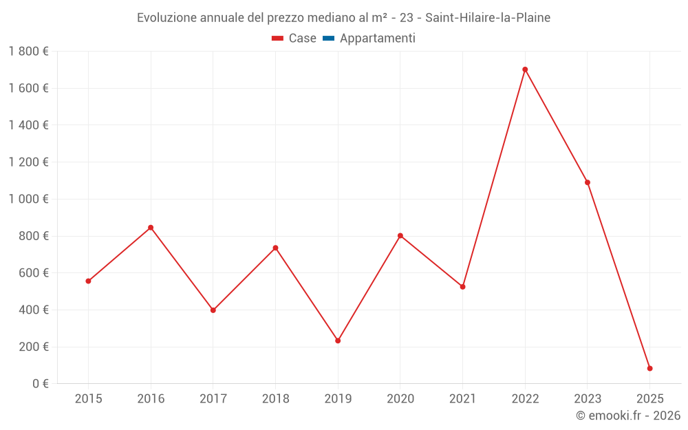 Evoluzione annuale del prezzo mediano al m² - 23 - Saint-Hilaire-la-Plaine