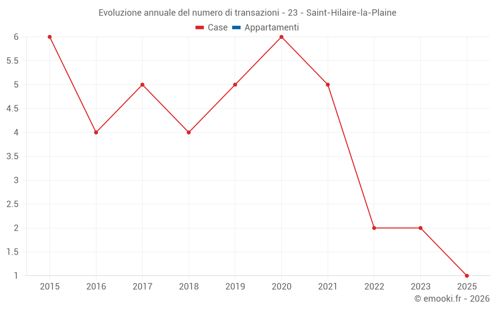 Evoluzione annuale del numero di transazioni - 23 - Saint-Hilaire-la-Plaine