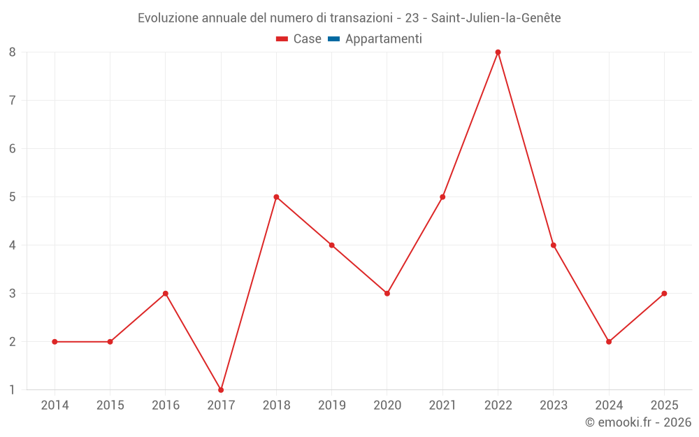 Evoluzione annuale del numero di transazioni - 23 - Saint-Julien-la-Genête