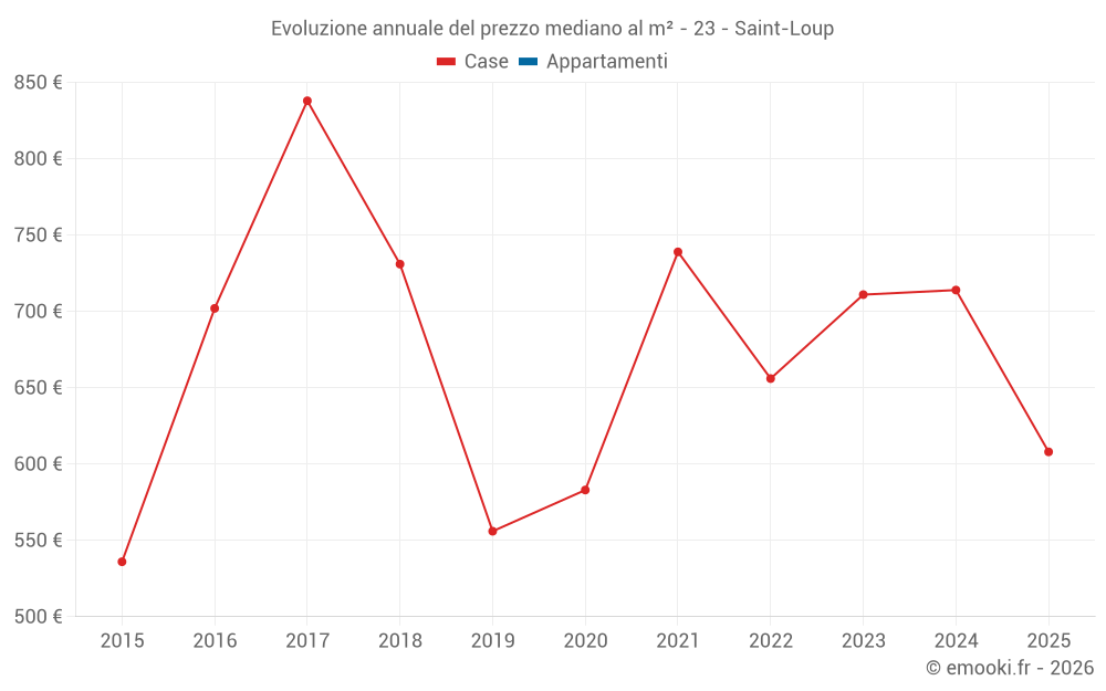 Evoluzione annuale del prezzo mediano al m² - 23 - Saint-Loup