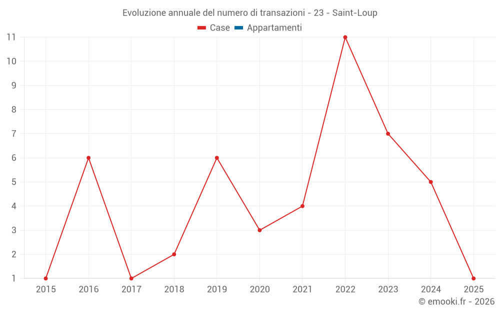 Evoluzione annuale del numero di transazioni - 23 - Saint-Loup