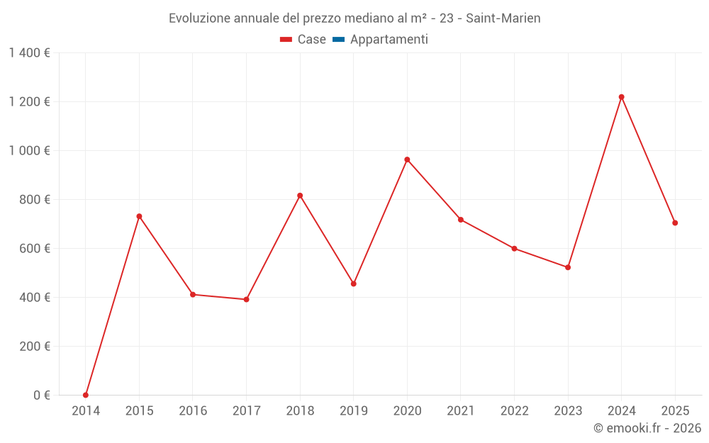 Evoluzione annuale del prezzo mediano al m² - 23 - Saint-Marien