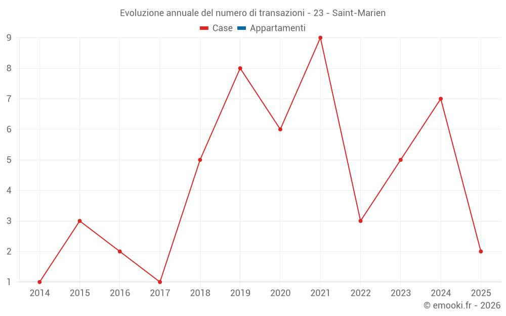 Evoluzione annuale del numero di transazioni - 23 - Saint-Marien