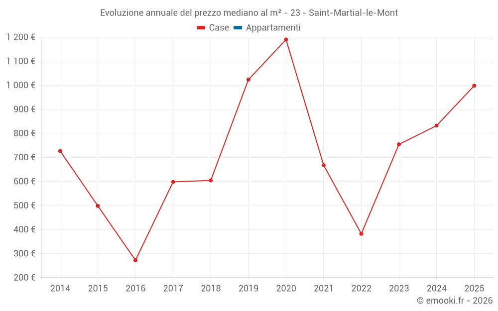 Evoluzione annuale del prezzo mediano al m² - 23 - Saint-Martial-le-Mont