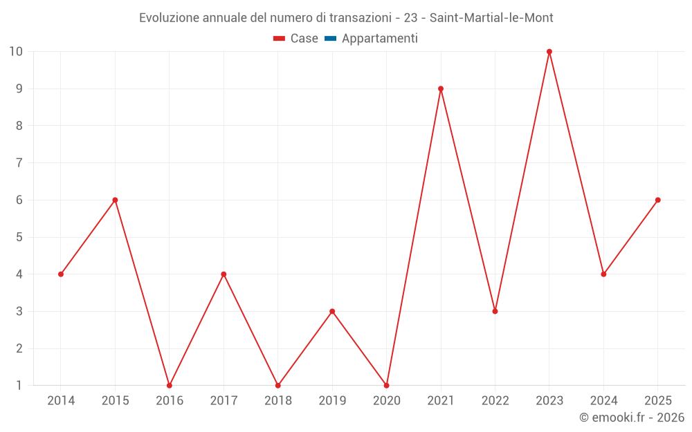 Evoluzione annuale del numero di transazioni - 23 - Saint-Martial-le-Mont
