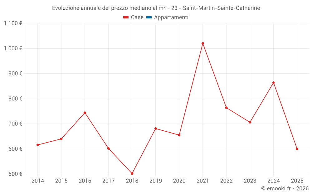 Evoluzione annuale del prezzo mediano al m² - 23 - Saint-Martin-Sainte-Catherine