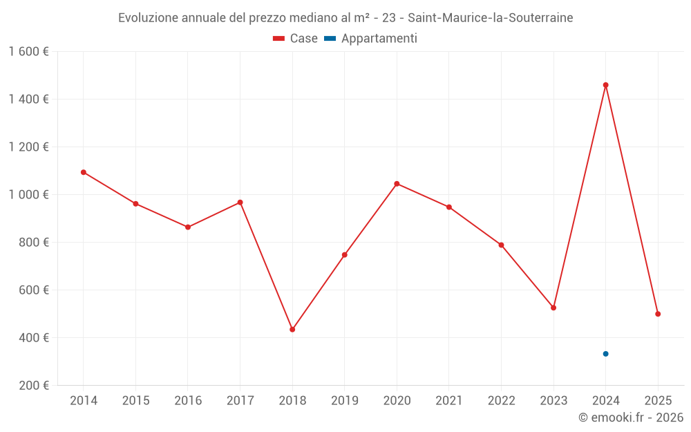 Evoluzione annuale del prezzo mediano al m² - 23 - Saint-Maurice-la-Souterraine