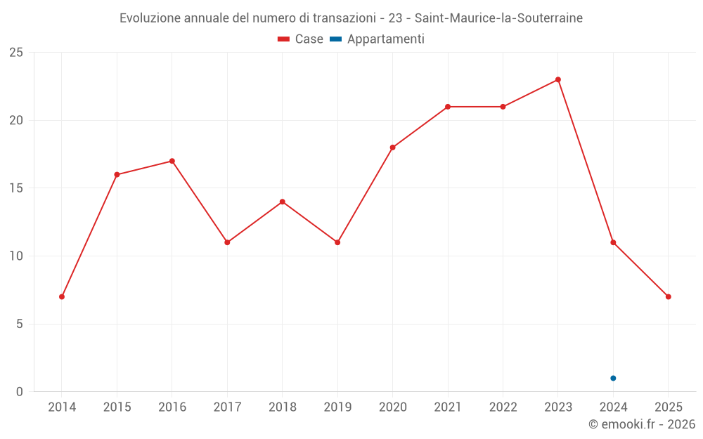 Evoluzione annuale del numero di transazioni - 23 - Saint-Maurice-la-Souterraine
