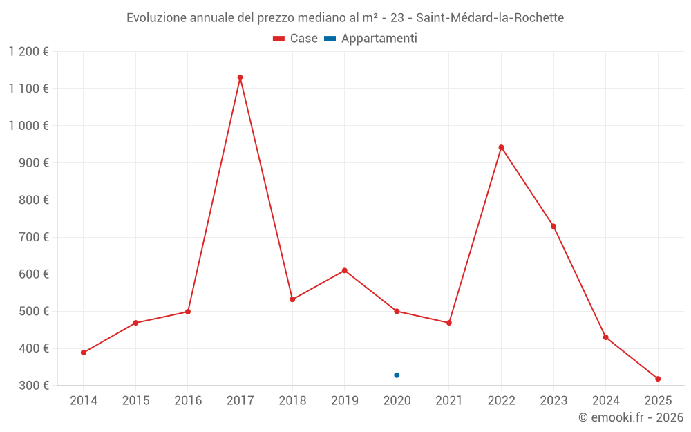 Evoluzione annuale del prezzo mediano al m² - 23 - Saint-Médard-la-Rochette