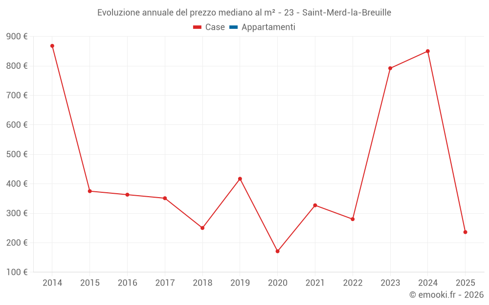 Evoluzione annuale del prezzo mediano al m² - 23 - Saint-Merd-la-Breuille