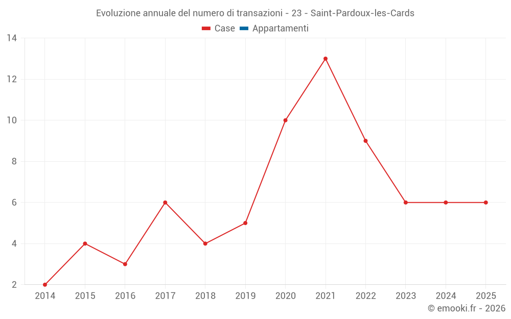 Evoluzione annuale del numero di transazioni - 23 - Saint-Pardoux-les-Cards