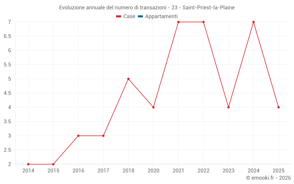 Evoluzione annuale del numero di transazioni - 23 - Saint-Priest-la-Plaine