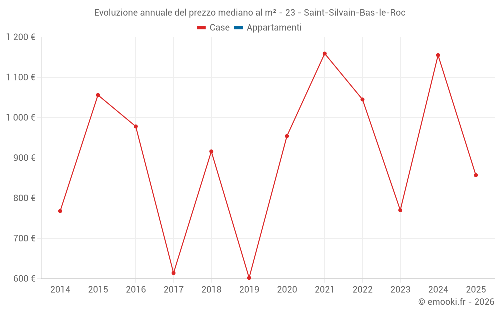 Evoluzione annuale del prezzo mediano al m² - 23 - Saint-Silvain-Bas-le-Roc