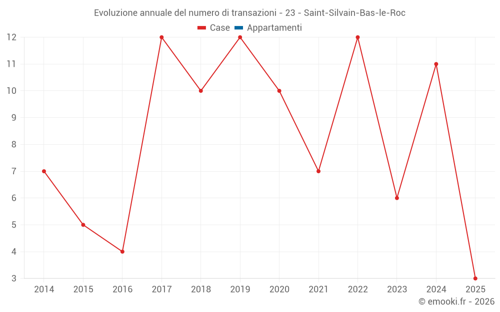 Evoluzione annuale del numero di transazioni - 23 - Saint-Silvain-Bas-le-Roc