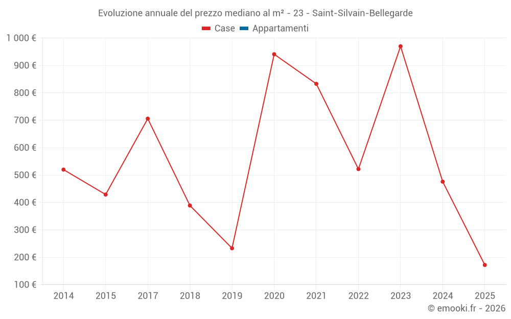 Evoluzione annuale del prezzo mediano al m² - 23 - Saint-Silvain-Bellegarde